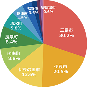 通院されている地区の割合