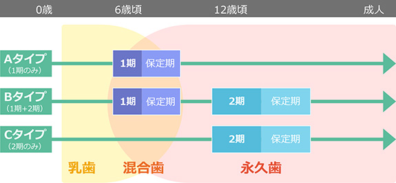 成長期の患者様の治療開始時期